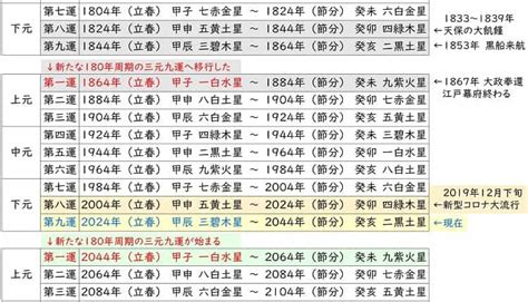 九運年|九星気学 エポックメイキングな第九運が到来する2024年 